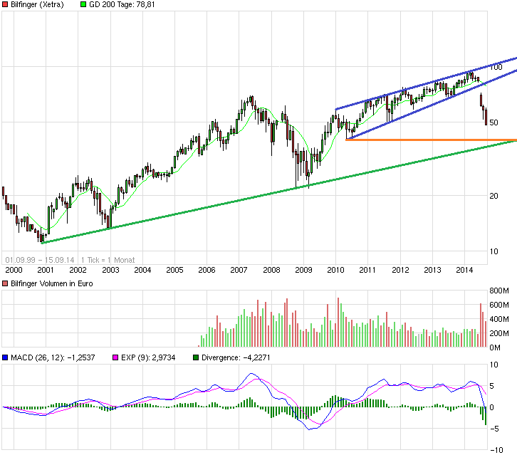 chart_all_bilfinger.png