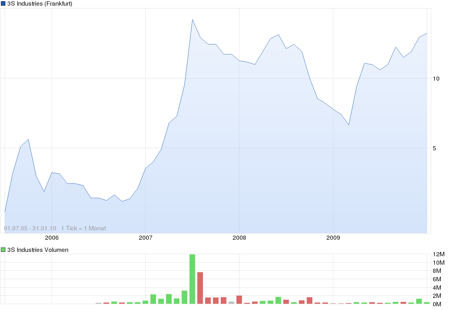 chart_all_3sindustries.png