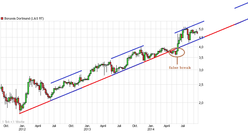 chart_3years_borussiadortmund.png