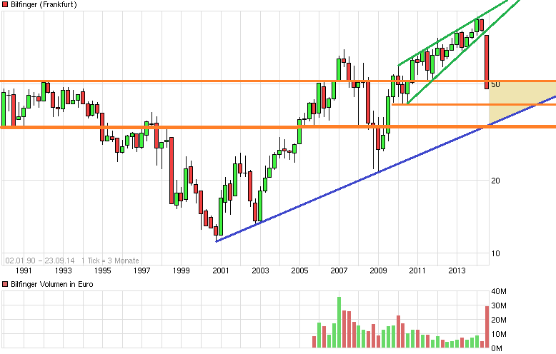 chart_all_bilfinger2.png