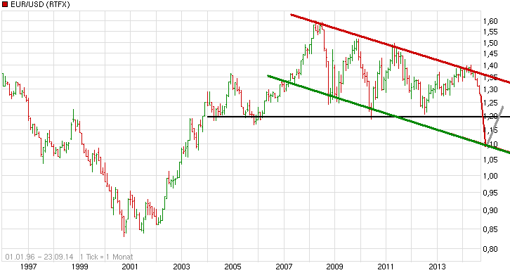chart_all_eurusdeurous-dollar.png