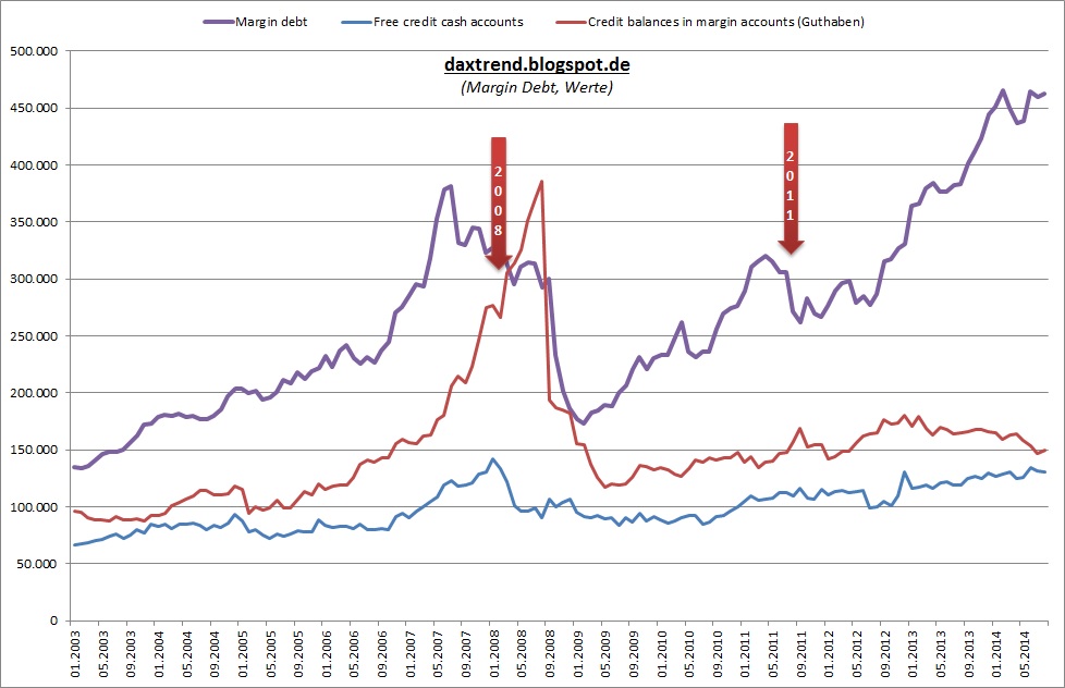 margin_debt_2014-07_echt.jpg