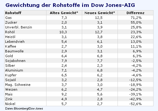 Gewichtung_Rohstoffe_Dow_Jones_AIG.bmp