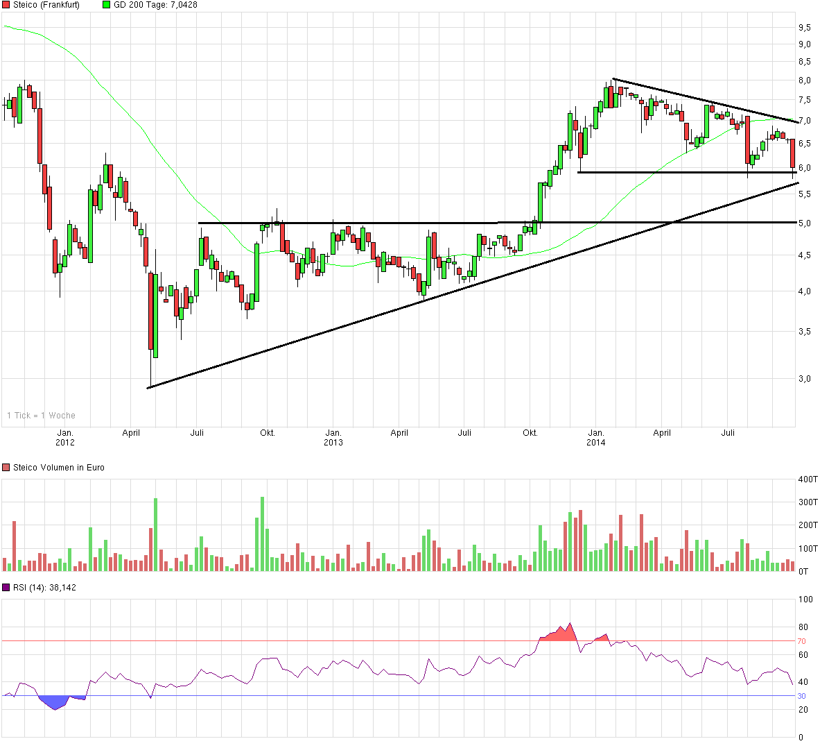 chart_3years_steico.png