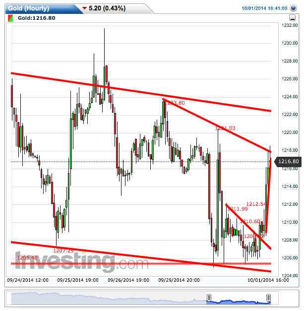 gold(hourly)20141001164123.png