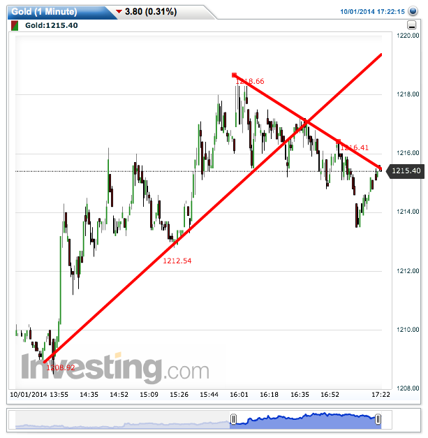 gold(1_minute)20141001172229.png