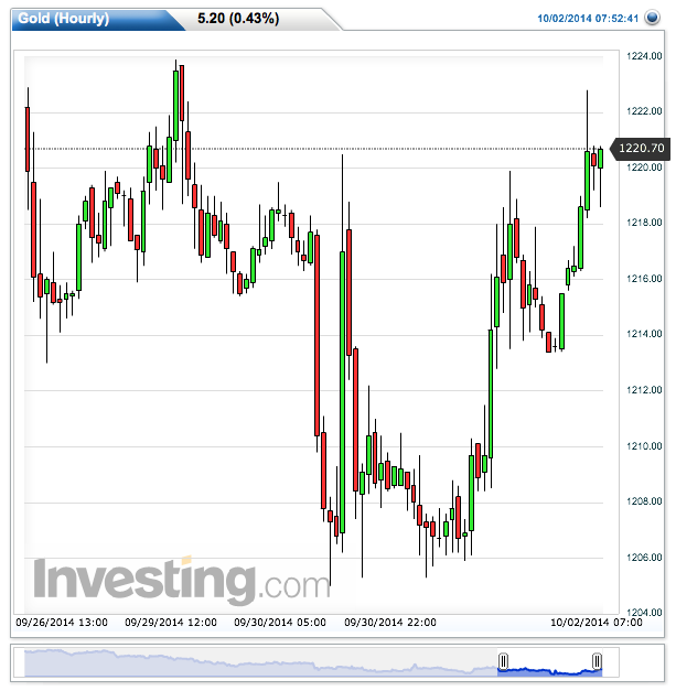 gold(hourly)20141002075313.png