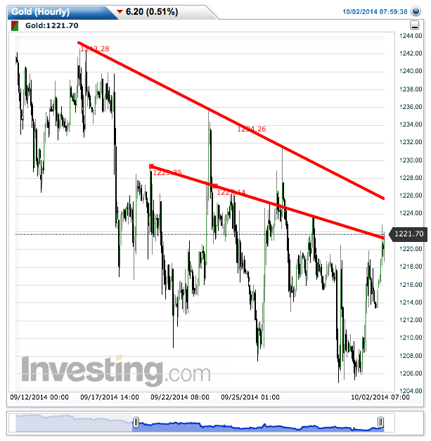 gold(hourly)20141002080009.png