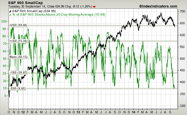 sp600-vs-sp600-stocks-above-20d-sma-params-....png