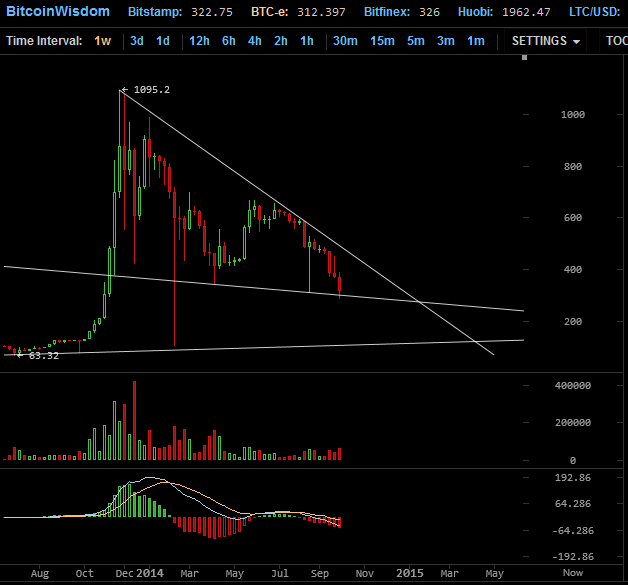 2014-10-05_bitcoin_wochenchart.png