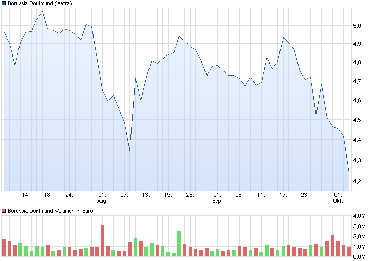 chart_quarter_borussiadortmund.png