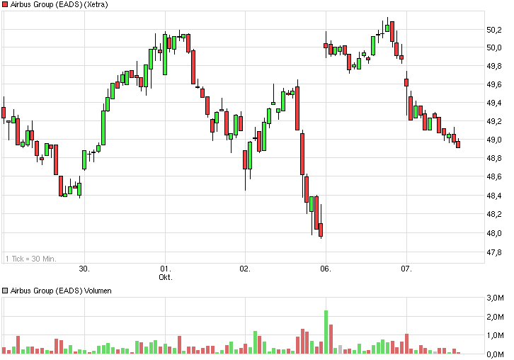 chart_week_airbusgroupeads.png