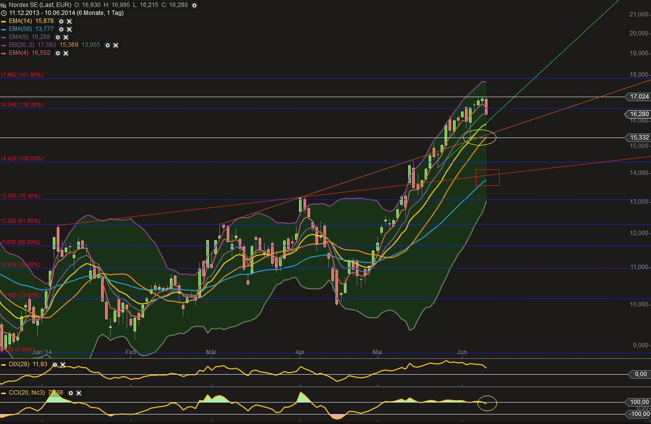 nordex_daily_10_06_14.png