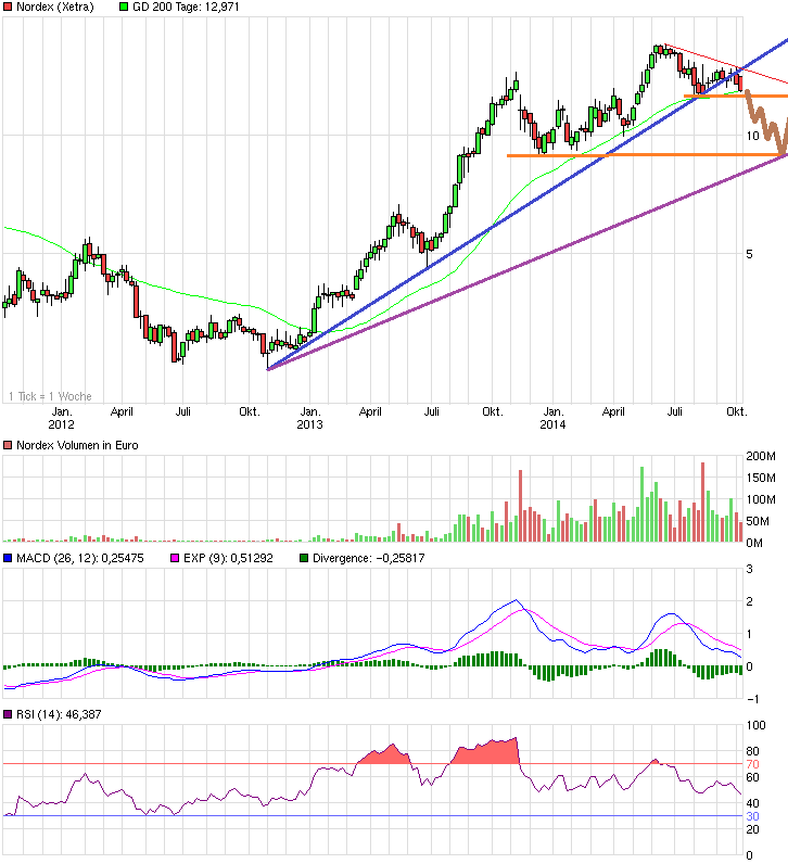 chart_3years_nordex.png