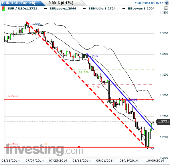 eurusd_daily_2014-10-09a.png