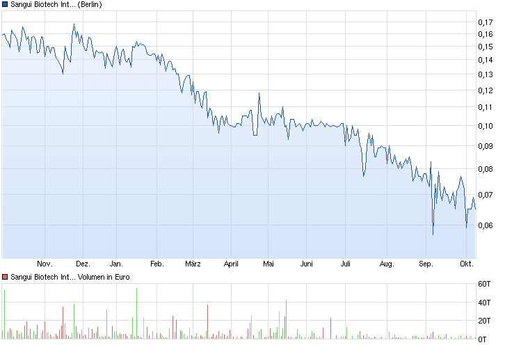 chart_year_sanguibiotechinternational.png