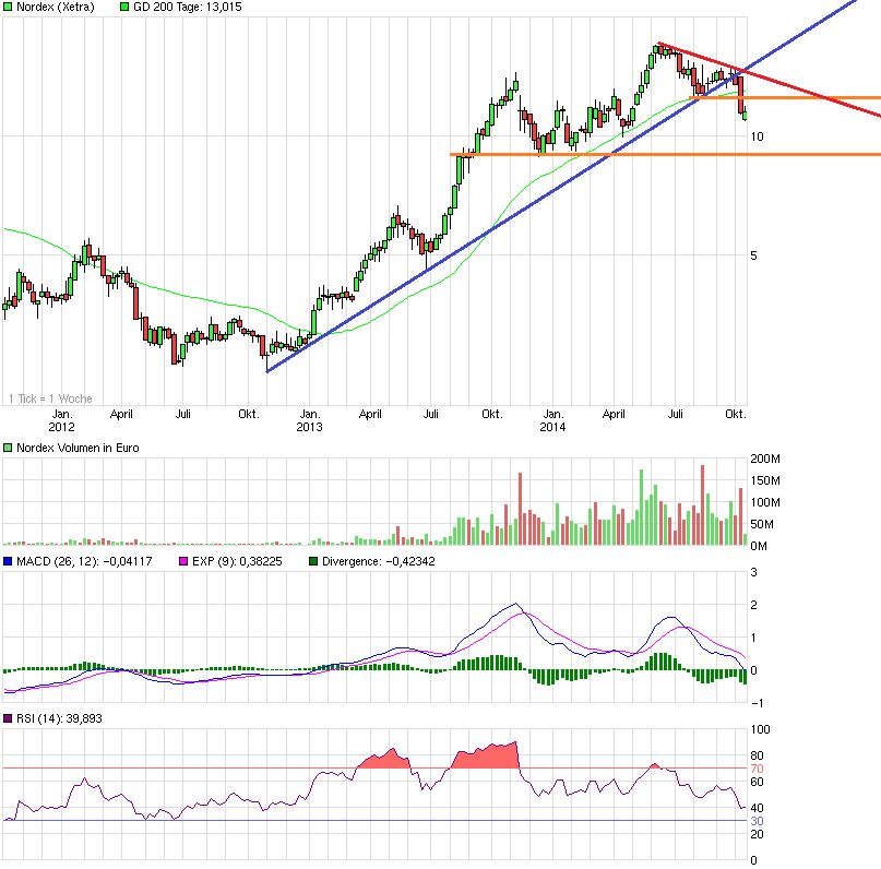 chart_3years_nordex.png