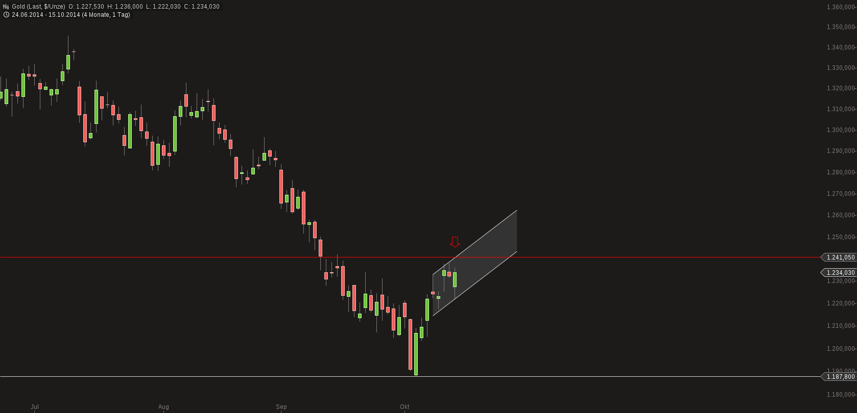chart-15102014-1445-gold.png