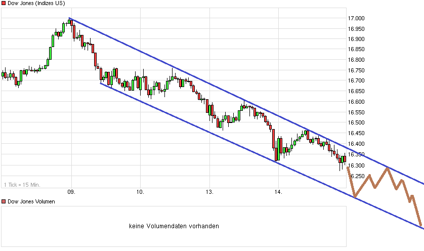 chart_week_dowjonesindustrialaverage.png