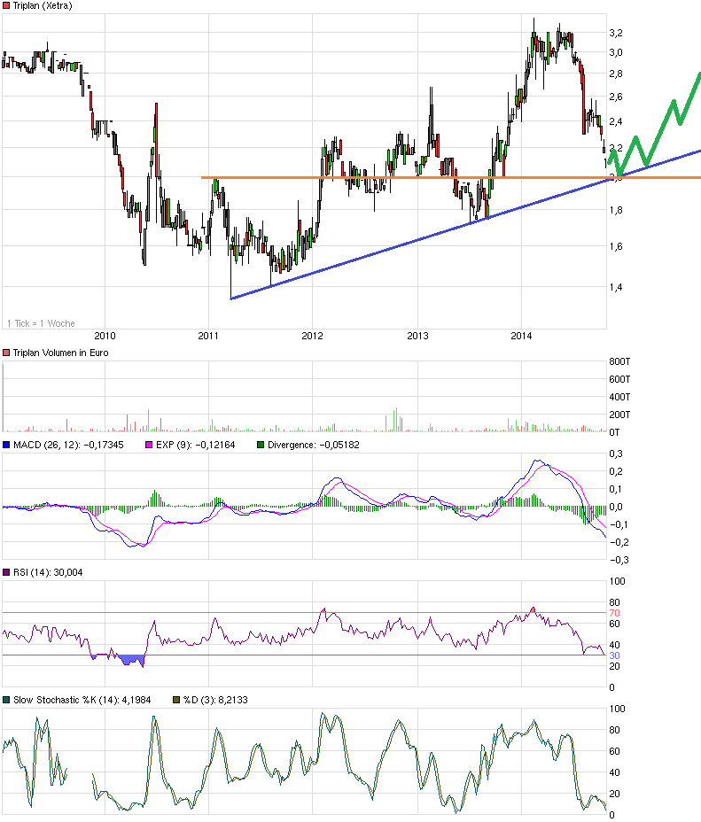 chart_5years_triplan.png