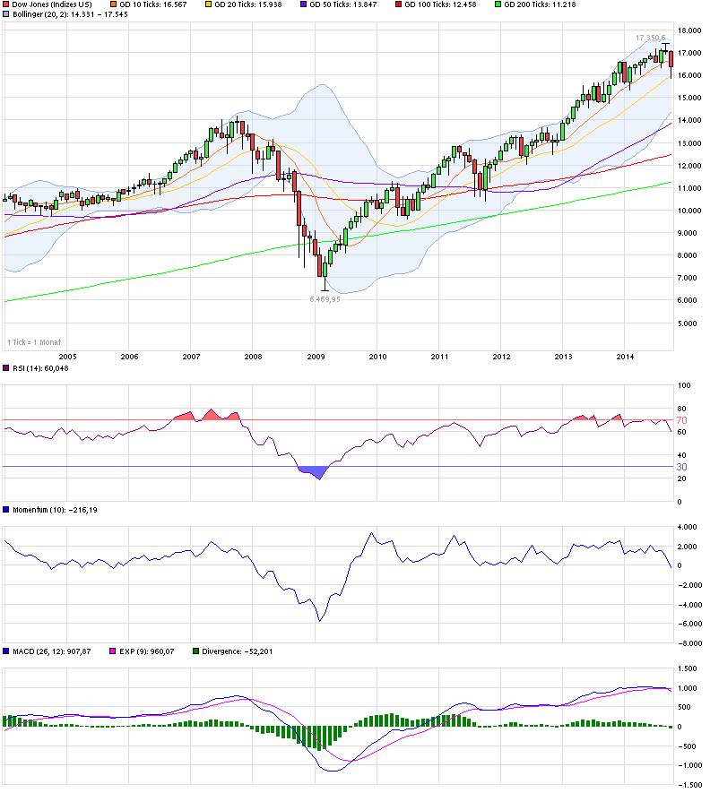 chart_10years_dowjonesindustrialaverage.png