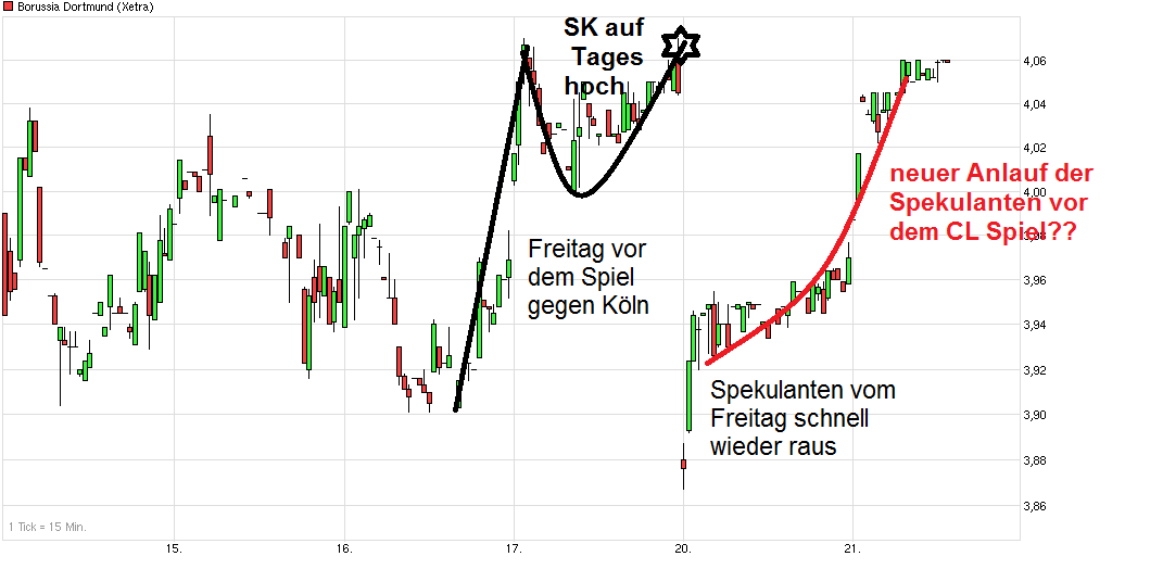 chart_week_borussiadortmund.png