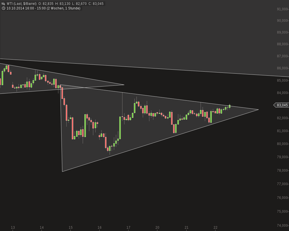 chart-22102014-1506-wti.png