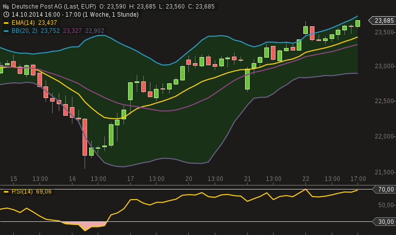 chart-22102014-1806-deutsche_post_ag.png