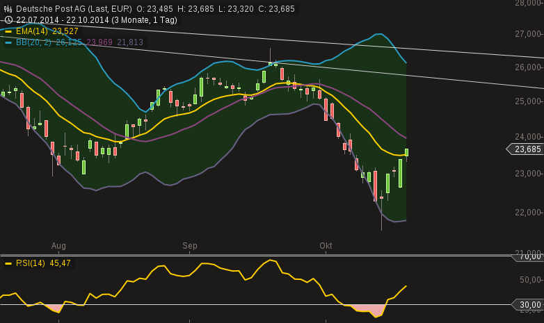 chart-22102014-1807-deutsche_post_ag.png