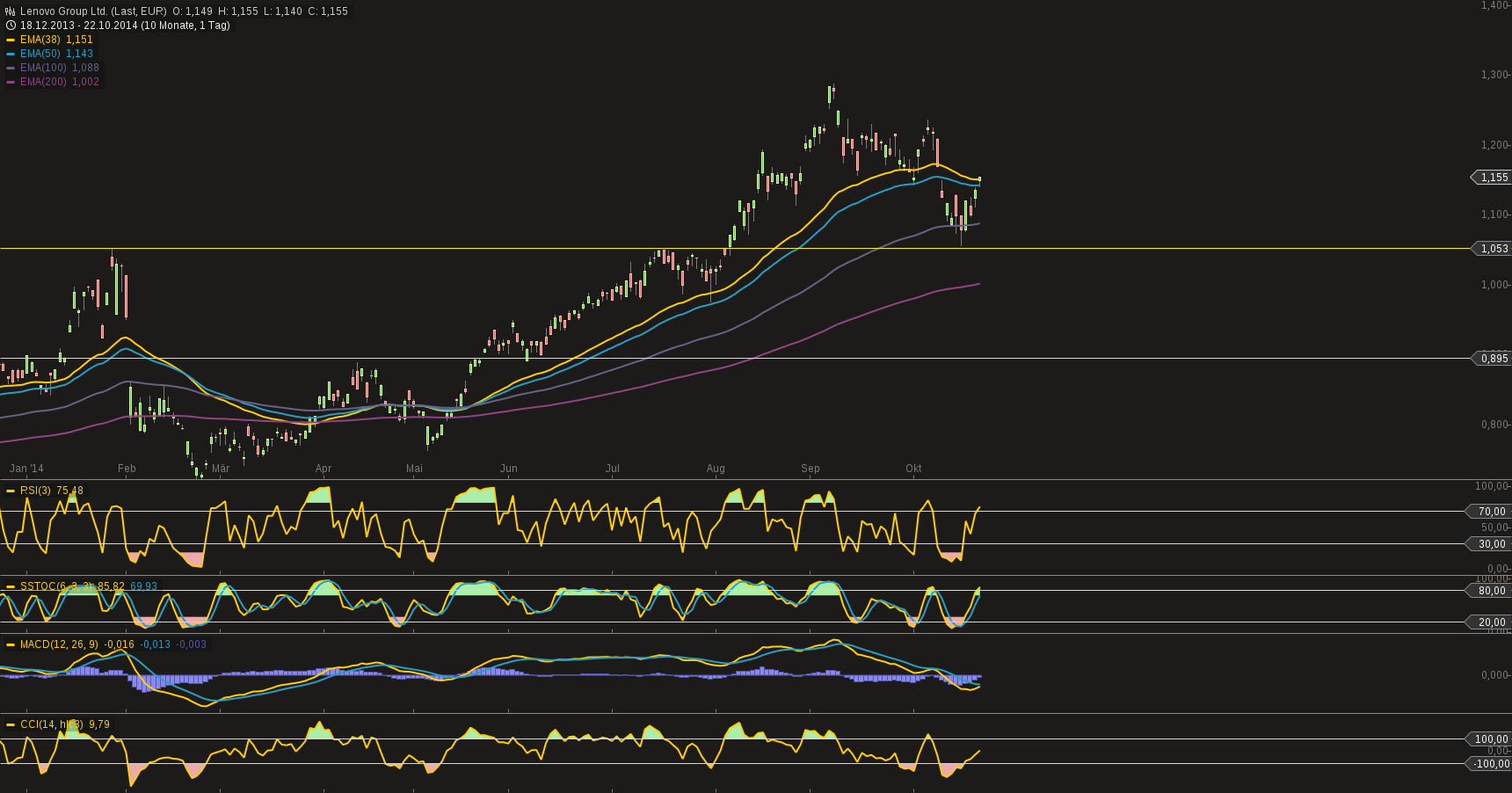 chart-22102014-1906-lenovo_group_ltd.png