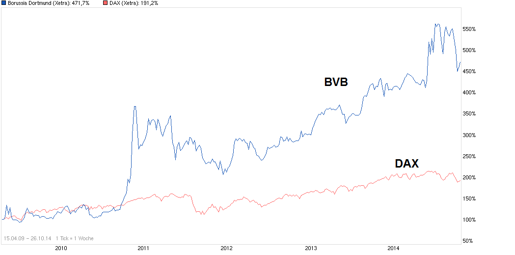 chart_free_borussiadortmund.png