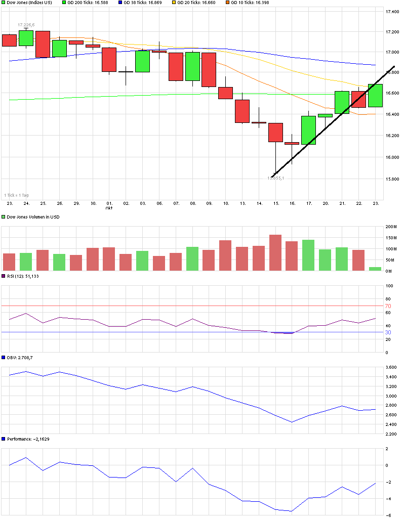 chart_month_dowjonesindustrialaverage.png