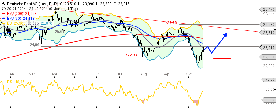 chart-23102014-1741-deutsche_post_ag.png