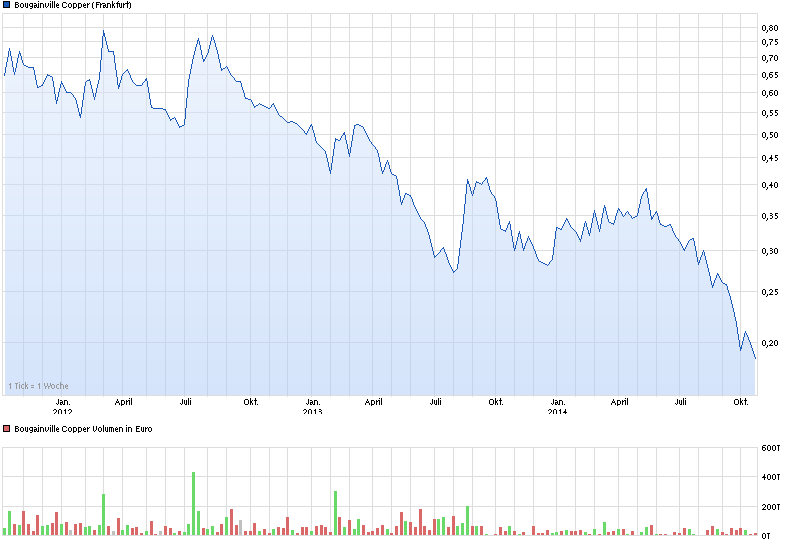 chart_3years_bougainvillecopper.png