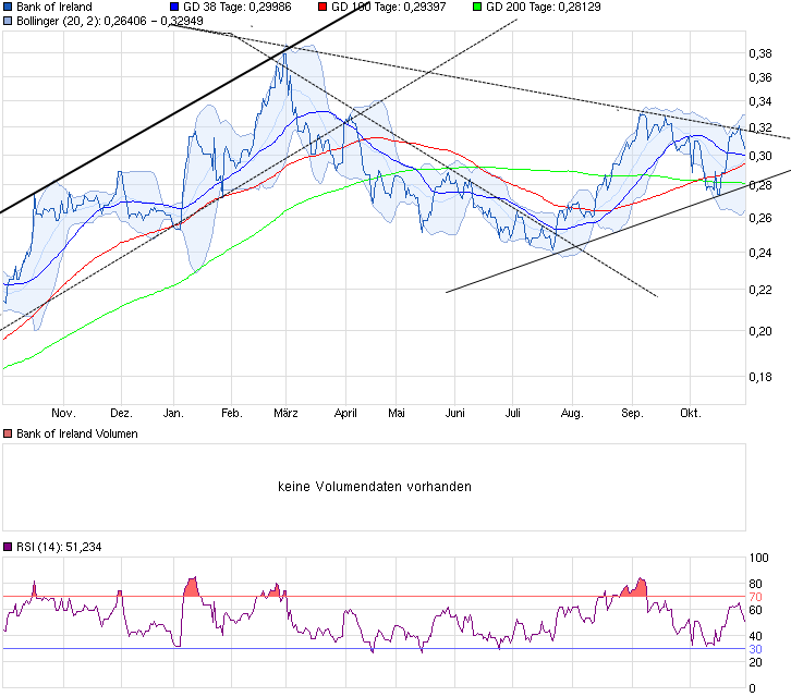 chart_year_bankofireland.png