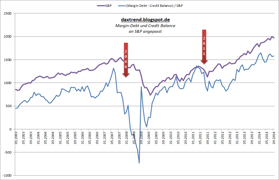 margin_debt_2014-09_saldo_zu_s_p.jpg
