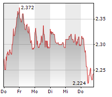 chart-pne-wind-ag-aktie-intraday-xetra.png