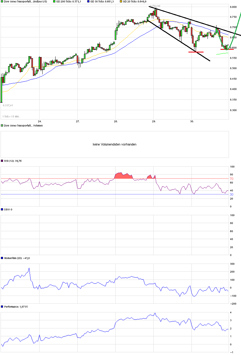 chart_week_dowjonestransportationaveragekurs.png