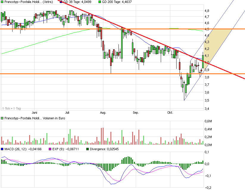 chart_halfyear_francotyp-postaliaholding.png