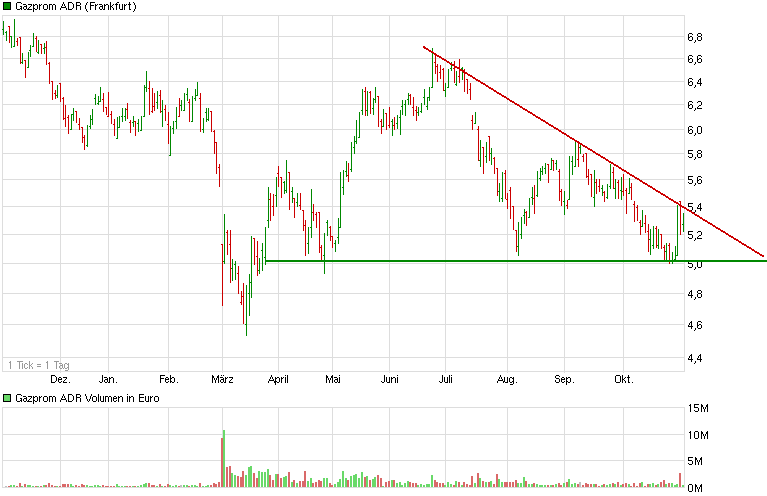 chart_year_gazpromadr.png