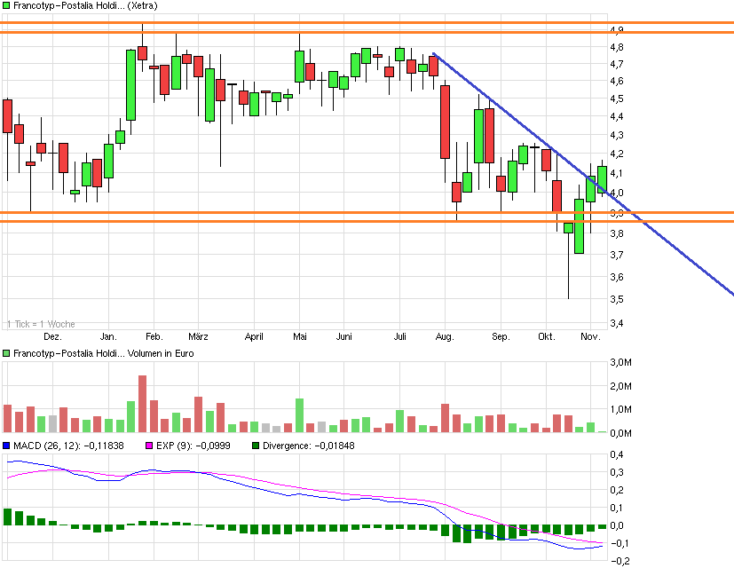 chart_year_francotyp-postaliaholding.png