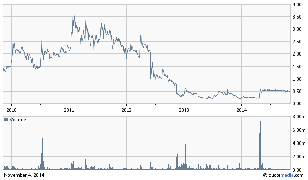 chart_nus-5year.png