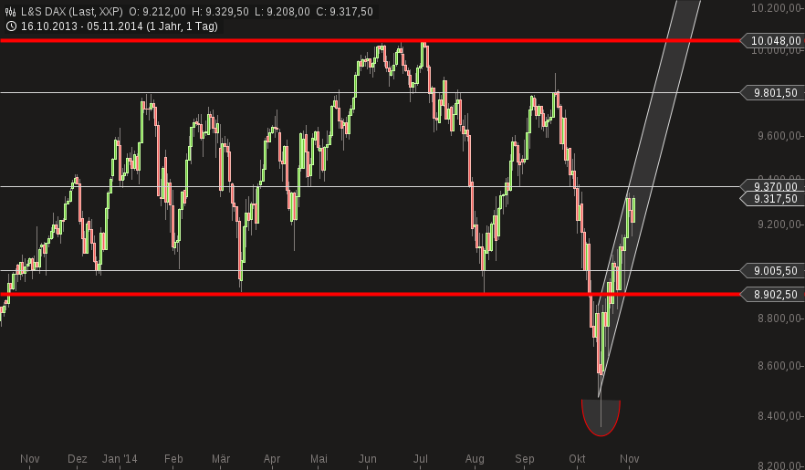 chart-05112014-1427-ls_dax.png