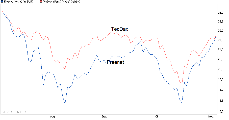 chart_free_freenet_vs_tecdax.png