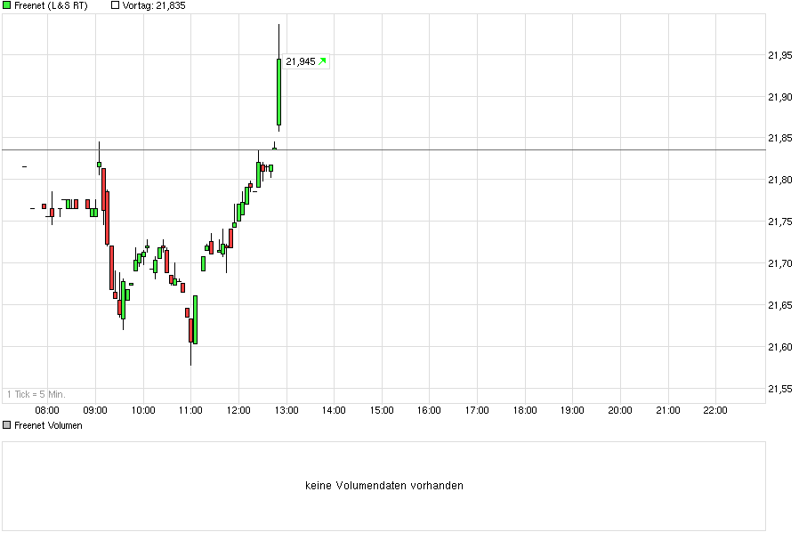 chart_intraday_freenet.png