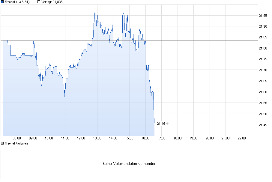 chart_intraday_freenet.png