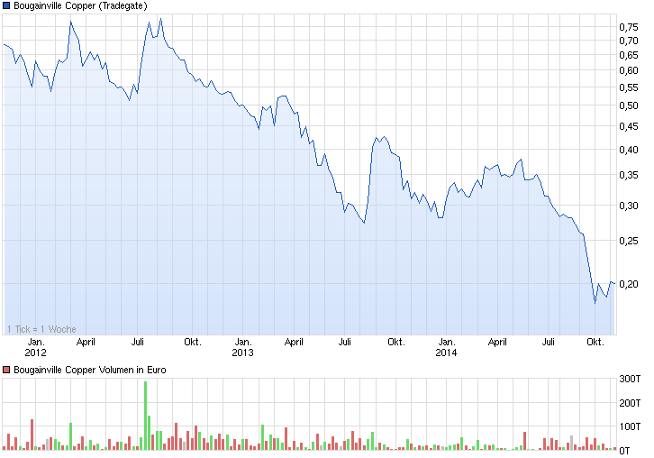 chart_3years_bougainvillecopper.png