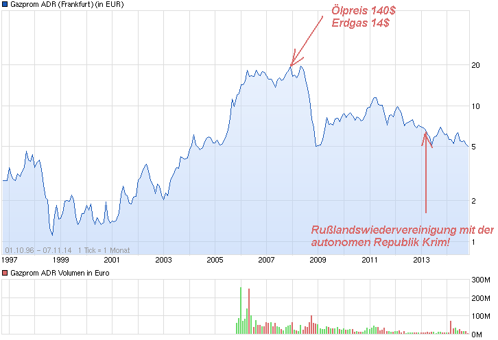 chart_all_gazpromadr.png