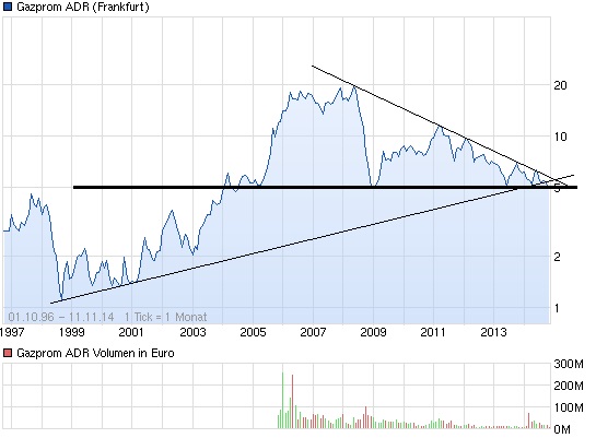 chart_all_gazpromadr.jpg