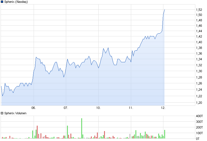 chart_week_spherix.png